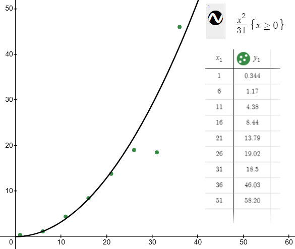 desmos graph of x^2/31 in black roughly fitting a set of points in green