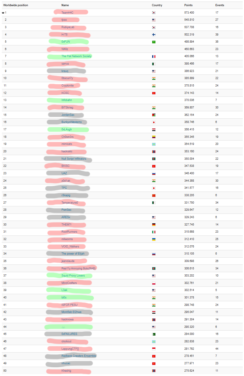 ritsec ctf competitors in the top 50 on ctftime